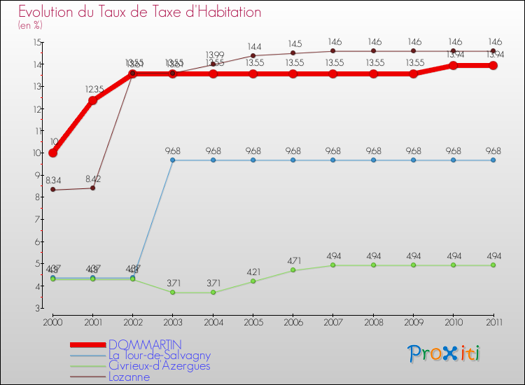 Evolution du taux de la taxe d'habitation pour DOMMARTIN et les communes proches Comparaison des taux de la taxe d'habitation pour DOMMARTIN et les communes voisines