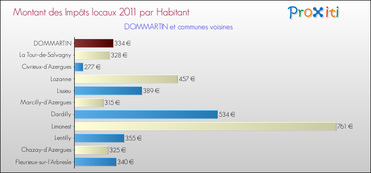 Montant des impôts locaux par Habitant pour DOMMARTIN et les communes proches Comparaison des impôts locaux par habitant pour DOMMARTIN et les communes voisines
