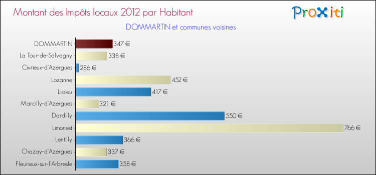 Montant des impôts locaux par Habitant pour DOMMARTIN et les communes proches Comparaison des impôts locaux par habitant pour DOMMARTIN et les communes voisines