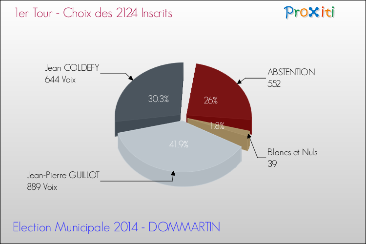 Résultats par rapport aux inscrits au 1er Tour des Elections Municipales 2014 de la commune de DOMMARTIN Elections Municipales 2014 - Résultats par rapport aux inscrits au 1er Tour pour la commune de DOMMARTIN