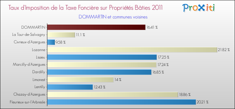 Taux d'imposition de la taxe foncière sur le bati 2011 pour DOMMARTIN et les communes proches Comparaison des taux d'imposition de la taxe foncière sur le bati 2011 pour DOMMARTIN et les communes voisines