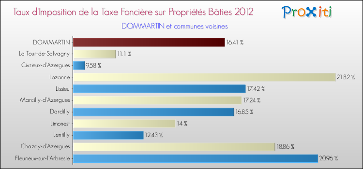 Taux d'imposition de la taxe foncière sur le bati 2012 pour DOMMARTIN et les communes proches Comparaison des taux d'imposition de la taxe foncière sur le bati 2012 pour DOMMARTIN et les communes voisines