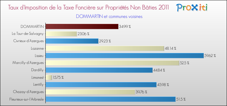 Taux d'imposition de la taxe foncière sur les immeubles et terrains non batis 2011 pour DOMMARTIN et les communes proches Comparaison des taux d'imposition de la taxe foncière sur les immeubles et terrains non batis 2011 pour DOMMARTIN et les communes voisines