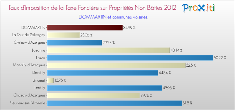 Taux d'imposition de la taxe foncière sur les immeubles et terrains non batis 2012 pour DOMMARTIN et les communes proches Comparaison des taux d'imposition de la taxe foncière sur les immeubles et terrains non batis 2012 pour DOMMARTIN et les communes voisines