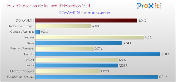 Taux d'imposition de la taxe d'habitation 2011 pour DOMMARTIN et les communes proches Comparaison des taux d'imposition de la taxe d'habitation 2011 pour DOMMARTIN et les communes voisines