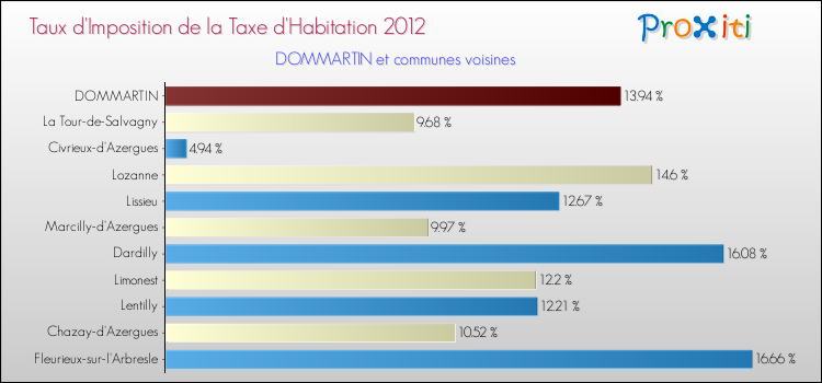 Taux d'imposition de la taxe d'habitation 2012 pour DOMMARTIN et les communes proches Comparaison des taux d'imposition de la taxe d'habitation 2012 pour DOMMARTIN et les communes voisines
