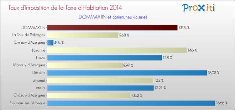 Taux d'imposition de la taxe d'habitation 2014 pour DOMMARTIN et les communes proches Comparaison des taux d'imposition de la taxe d'habitation 2014 pour DOMMARTIN et les communes voisines