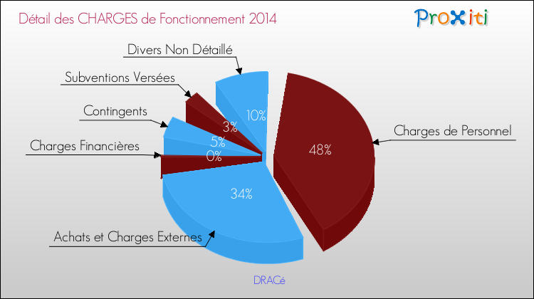Décomposition des Charges de Fonctionnement 2014 de la commune de DRACé Charges de Fonctionnement 2014 pour la commune de DRACé