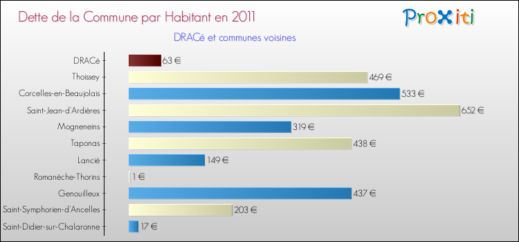 Dette par habitant de la commune en 2011 pour DRACé et les communes proches Comparaison de la dette par habitant de la commune en 2011 pour DRACé et les communes voisines