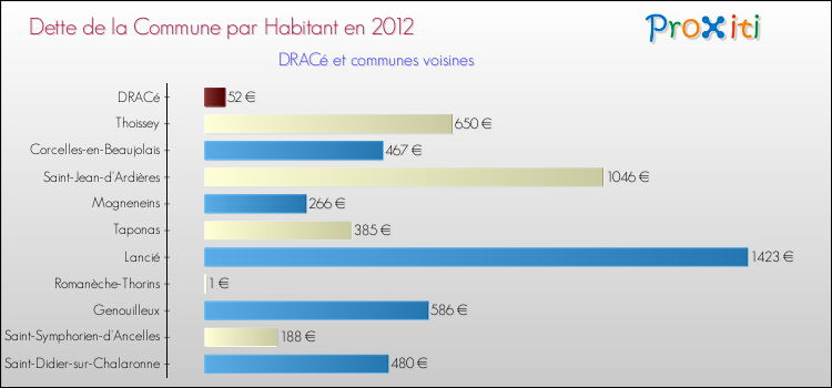 Dette par habitant de la commune en 2012 pour DRACé et les communes proches Comparaison de la dette par habitant de la commune en 2012 pour DRACé et les communes voisines