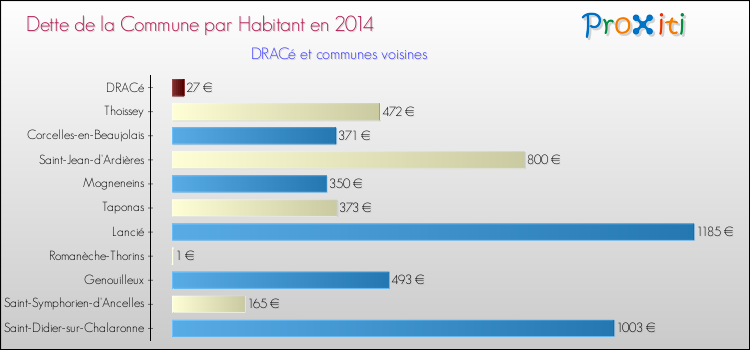 Dette par habitant de la commune en 2014 pour DRACé et les communes proches Comparaison de la dette par habitant de la commune en 2014 pour DRACé et les communes voisines