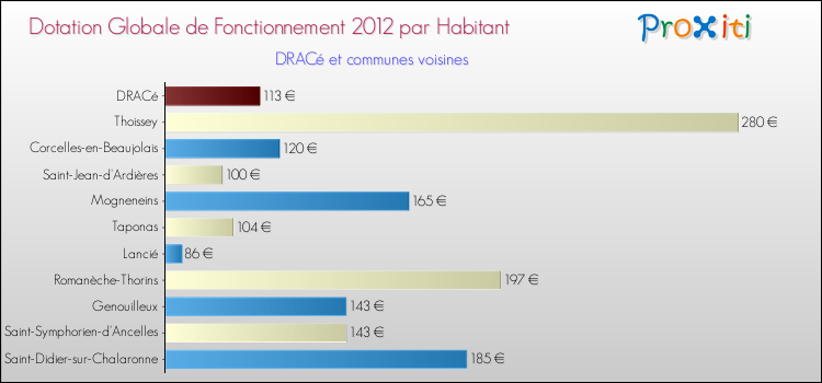 Montant des dotations globales de fonctionnement DGF par Habitant pour DRACé et les communes proches Comparaison des des dotations globales de fonctionnement DGF par habitant pour DRACé et les communes voisines