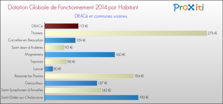 Montant des dotations globales de fonctionnement DGF par Habitant pour DRACé et les communes proches en 2014. Comparaison des des dotations globales de fonctionnement DGF par habitant pour DRACé et les communes voisines en 2014.