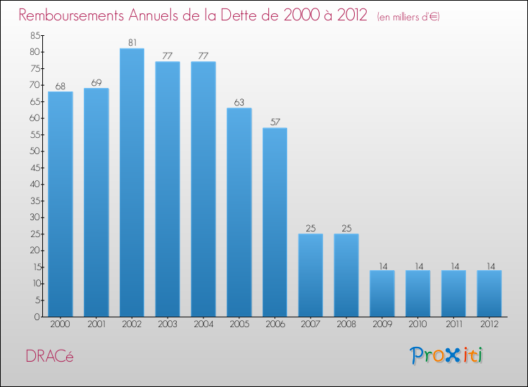 Evolution de l'annuité de la dette pour la commune de DRACé de 2000 à 2012 Annuités de la dette pour DRACé de 2000 à 2012