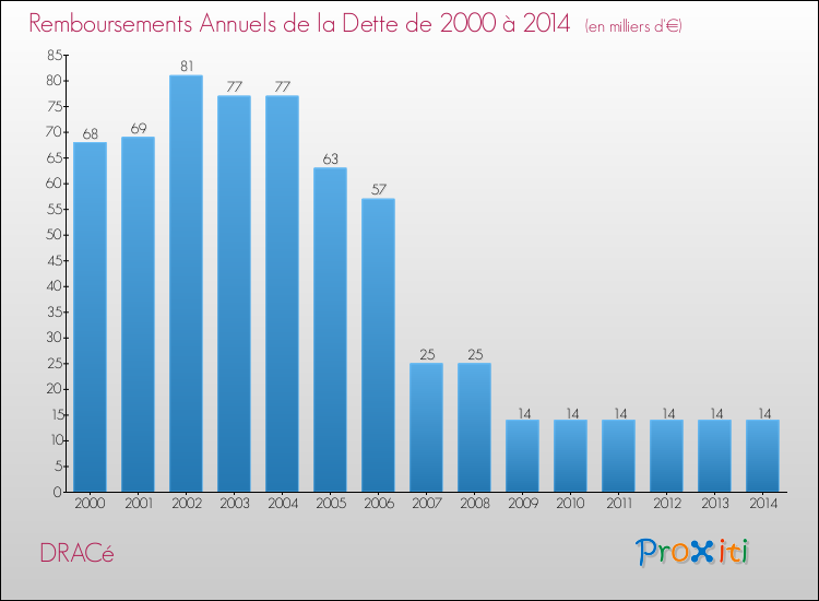Evolution de l'annuité de la dette pour la commune de DRACé de 2000 à 2014 Annuités de la dette pour DRACé de 2000 à 2014