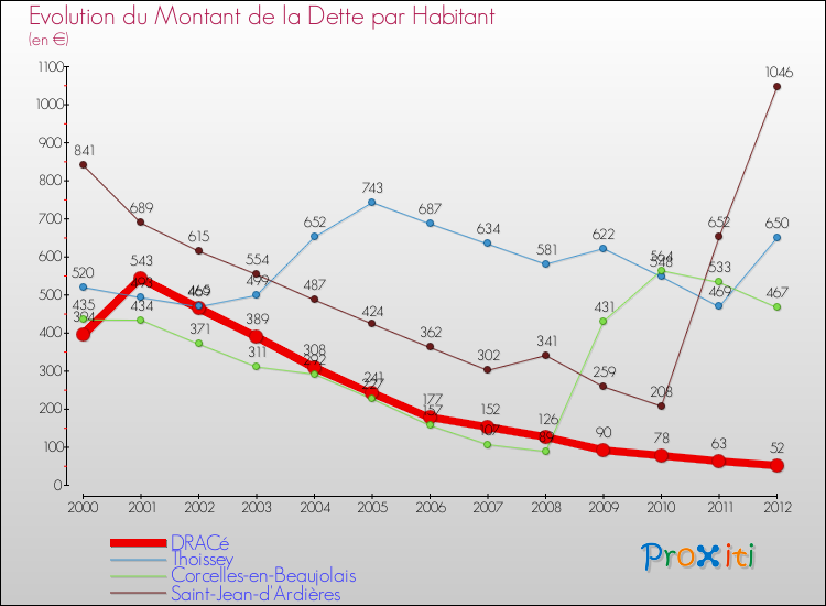 Evolution de la dette par habitant pour la commune de DRACé et les communes proches de 2000 à 2012 Comparaison de la dette par habitant pour DRACé et les communes voisines de 2000 à 2012