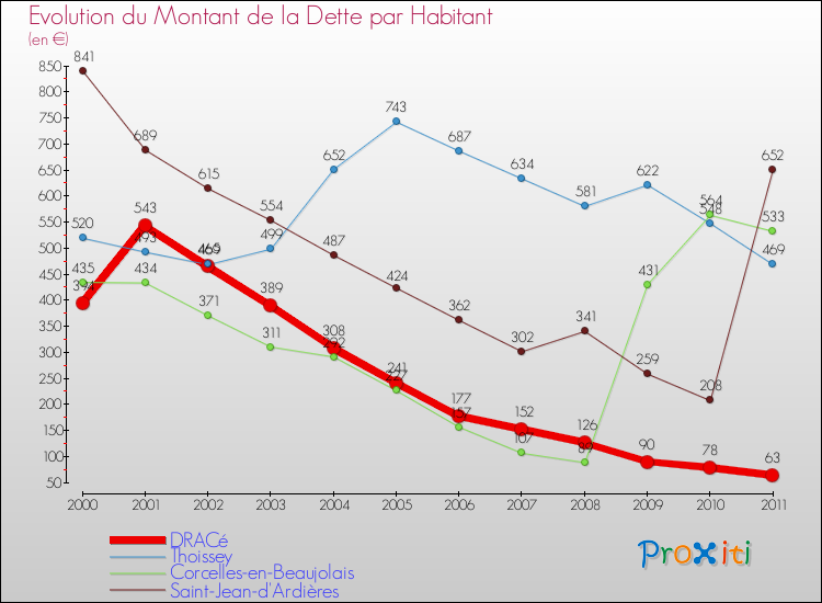 Evolution de la dette par habitant pour la commune de DRACé et les communes proches Comparaison de la dette par habitant pour DRACé et les communes voisines