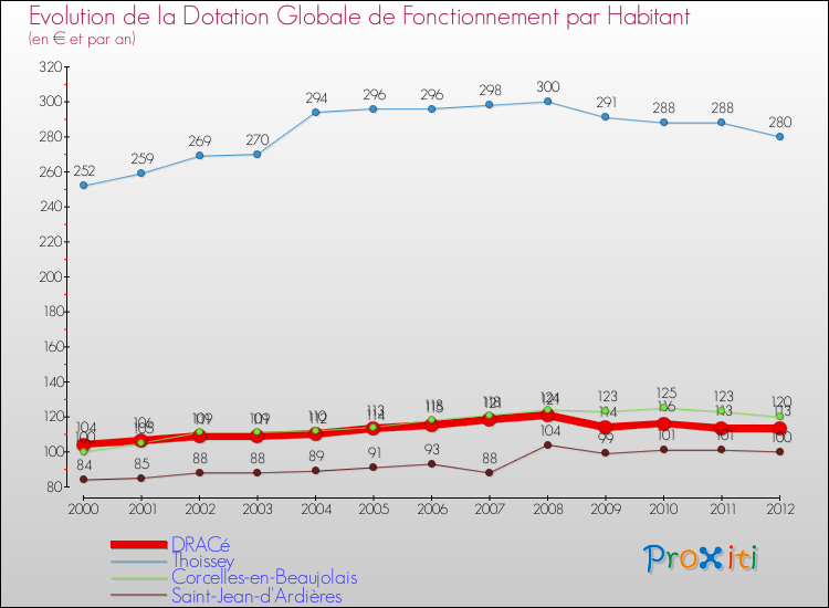 Evolution et montant de la dotation globale de fonctionnement par Habitant pour DRACé et les communes proches Comparaison des dotations globales de fonctionnement par habitant pour DRACé et les communes voisines