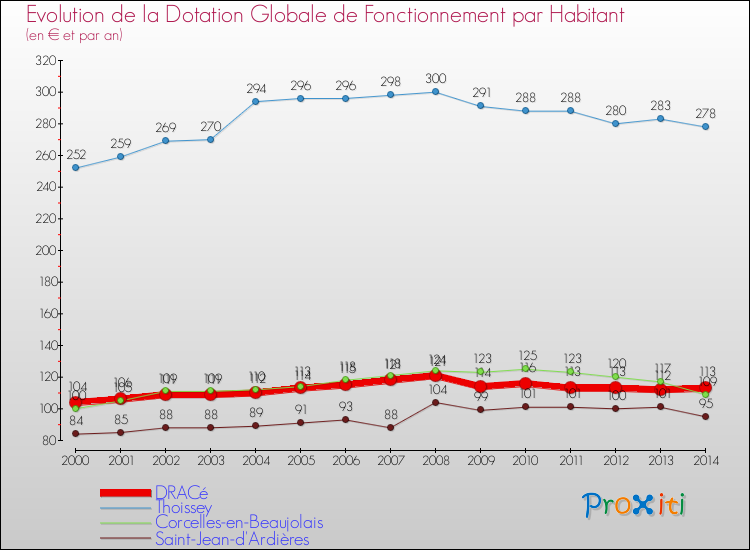 Evolution et montant de la dotation globale de fonctionnement par Habitant pour DRACé et les communes proches de 2000 à 2014. Comparaison des dotations globales de fonctionnement par habitant pour DRACé et les communes voisines de 2000 à 2014.