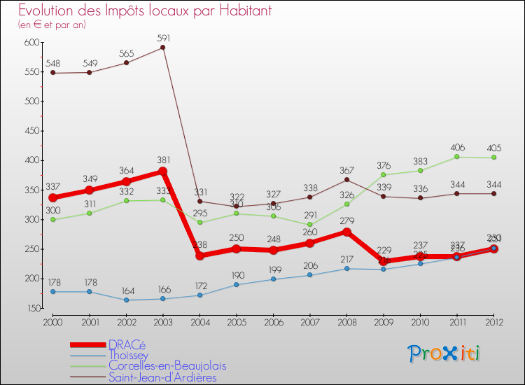 Evolution et montant des impôts locaux par Habitant pour DRACé et les communes proches Comparaison des impôts locaux par habitant pour DRACé et les communes voisines
