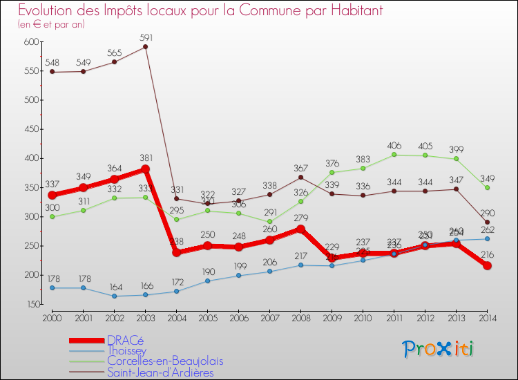 Evolution et montant des impôts locaux par Habitant pour DRACé et les communes proches de 2000 à 2014 Comparaison des impôts locaux par habitant pour DRACé et les communes voisines de 2000 à 2014