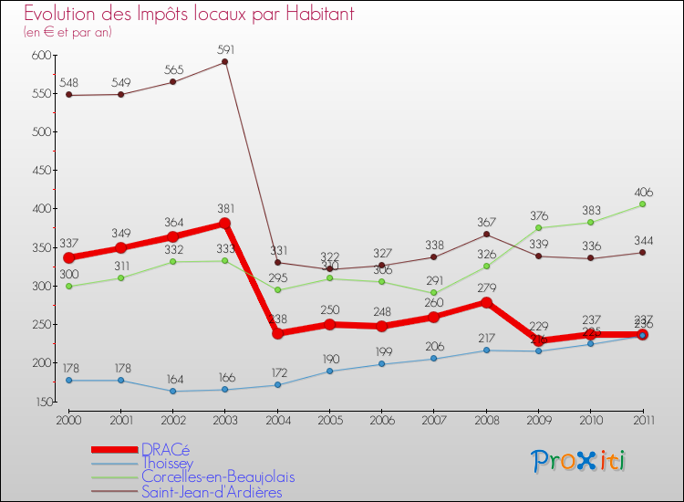 Evolution et montant des impôts locaux par Habitant pour DRACé et les communes proches Comparaison des impôts locaux par habitant pour DRACé et les communes voisines
