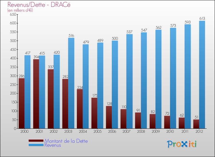 Evolution comparée de la dette et des revenus pour la commune de DRACé de 2000 à 2012 Comparaison de la dette et des revenus pour DRACé de 2000 à 2012