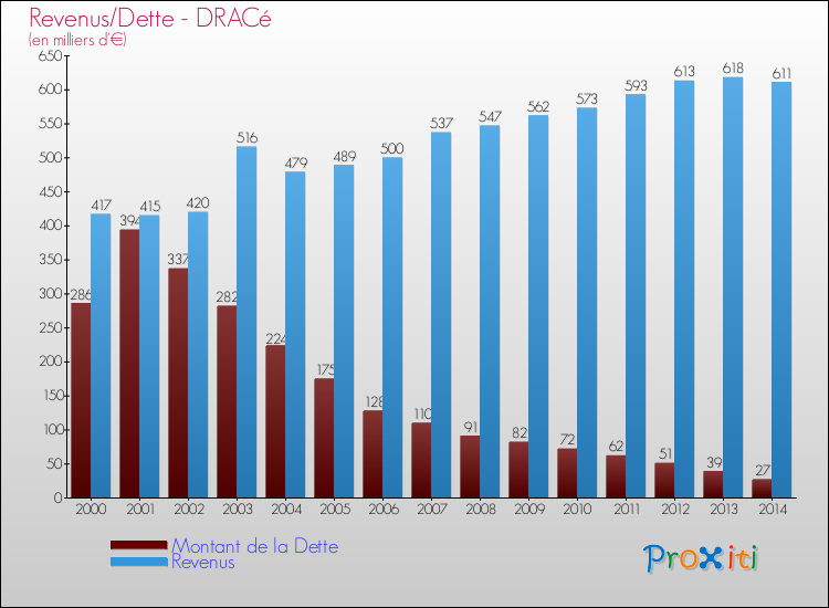Evolution comparée de la dette et des revenus pour la commune de DRACé de 2000 à 2014 Comparaison de la dette et des revenus pour DRACé de 2000 à 2014