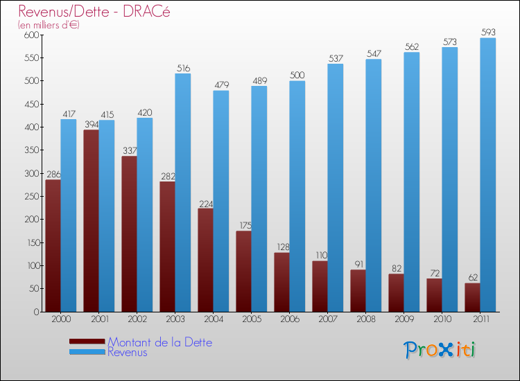 Evolution comparée de la dette et des revenus pour la commune de DRACé de 2000 à 2011 Comparaison de la dette et des revenus pour DRACé de 2000 à 2011