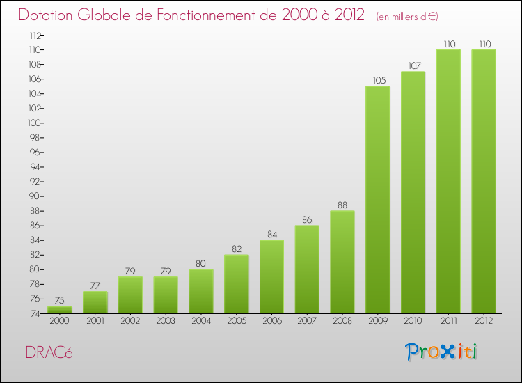 Evolution du montant de la Dotation Globale de Fonctionnement pour la commune de DRACé de 2000 à 2012 Evolution du montant de la Dotation Globale de Fonctionnement pour DRACé de 2000 à 2012