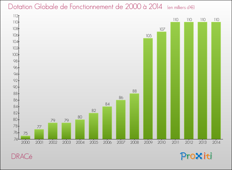 Evolution du montant de la Dotation Globale de Fonctionnement pour la commune de DRACé de 2000 à 2014 Evolution du montant de la Dotation Globale de Fonctionnement pour DRACé de 2000 à 2014