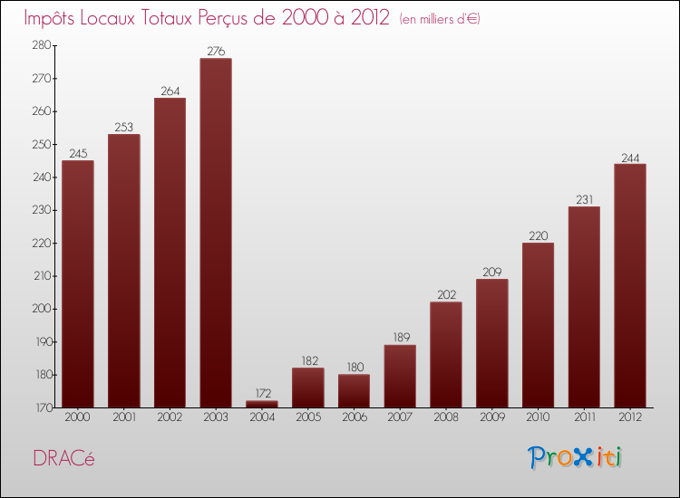 Evolution des Impôts Locaux pour la commune de DRACé de 2000 à 2012 Evolution des Impôts Locaux pour DRACé de 2000 à 2012