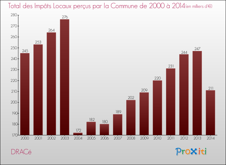 Evolution des Impôts Locaux pour la commune de DRACé de 2000 à 2014 Evolution des Impôts Locaux pour DRACé de 2000 à 2014