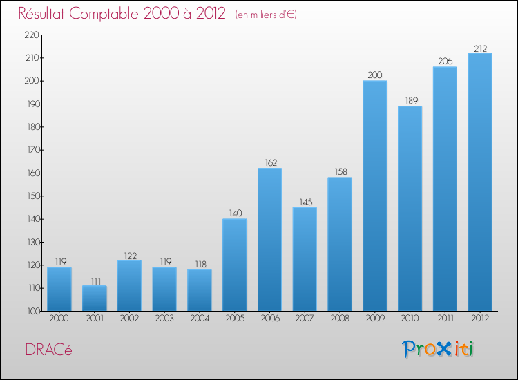 Evolution du résultat comptable pour la commune de DRACé de 2000 à 2012 Evolution du résultat comptable pour DRACé de 2000 à 2012