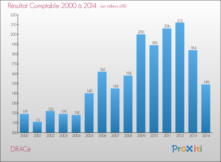 Evolution du résultat comptable pour la commune de DRACé de 2000 à 2014 Evolution du résultat comptable pour DRACé de 2000 à 2014
