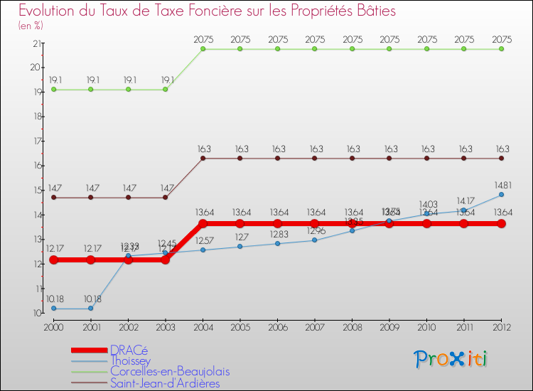 Evolution du taux de la taxe foncière sur le bati pour DRACé et les communes proches de 2000 à 2012 Comparaison des taux de taxe foncière sur le bati pour DRACé et les communes voisines de 2000 à 2012