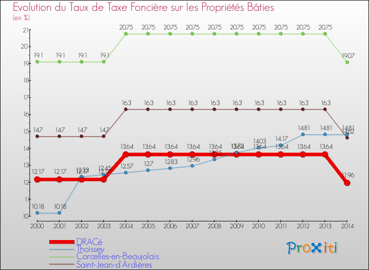 Evolution du taux de la taxe foncière sur le bati pour DRACé et les communes proches de 2000 à 2014 Comparaison des taux de taxe foncière sur le bati pour DRACé et les communes voisines de 2000 à 2014