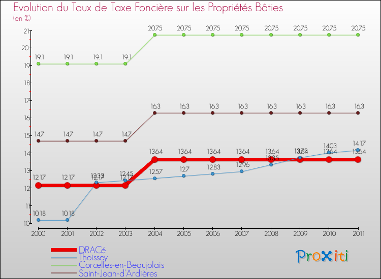 Evolution du taux de la taxe foncière sur le bati pour DRACé et les communes proches Comparaison des taux de taxe foncière sur le bati pour DRACé et les communes voisines