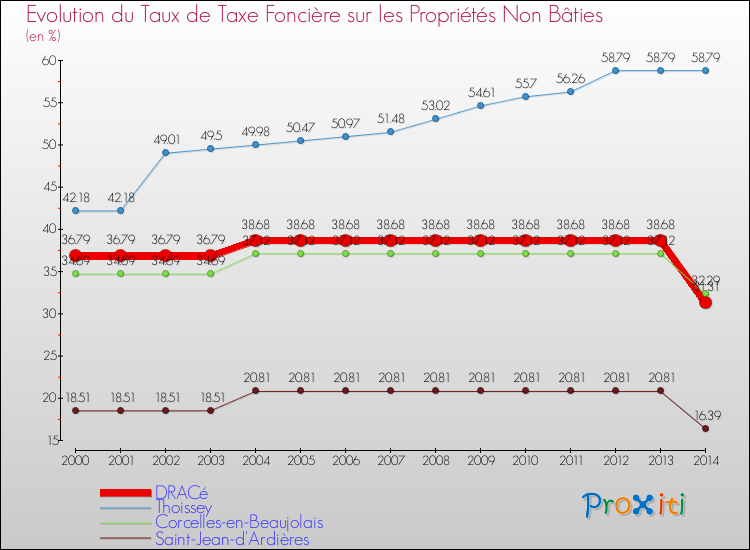Evolution du taux de la taxe foncière sur les immeubles et terrains non batis pour DRACé et les communes proches de 2000 à 2014 Comparaison des taux de la taxe foncière sur les immeubles et terrains non batis pour DRACé et les communes voisines de 2000 à 2014