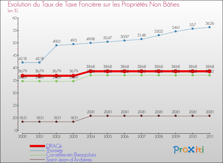 Evolution du taux de la taxe foncière sur les immeubles et terrains non batis pour DRACé et les communes proches Comparaison des taux de la taxe foncière sur les immeubles et terrains non batis pour DRACé et les communes voisines