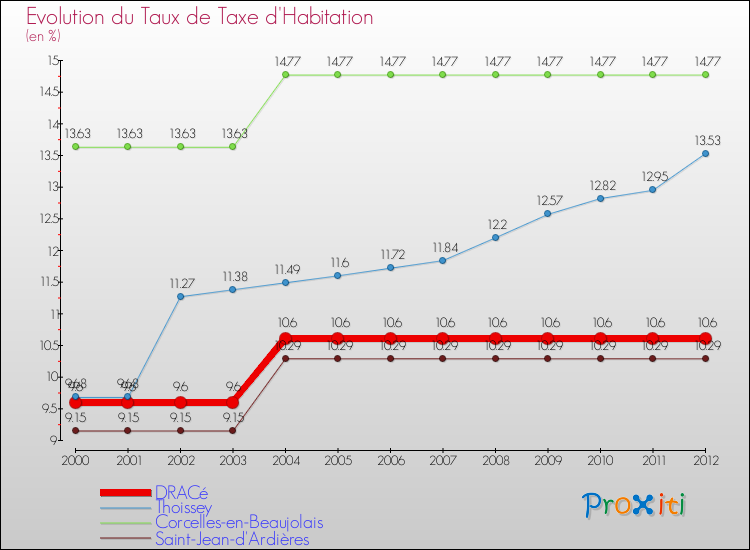 Evolution du taux de la taxe d'habitation pour DRACé et les communes proches Comparaison des taux de la taxe d'habitation pour DRACé et les communes voisines