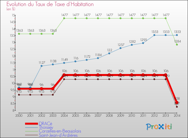 Evolution du taux de la taxe d'habitation pour DRACé et les communes proches de 2000 à 2014 Comparaison des taux de la taxe d'habitation pour DRACé et les communes voisines de 2000 à 2014