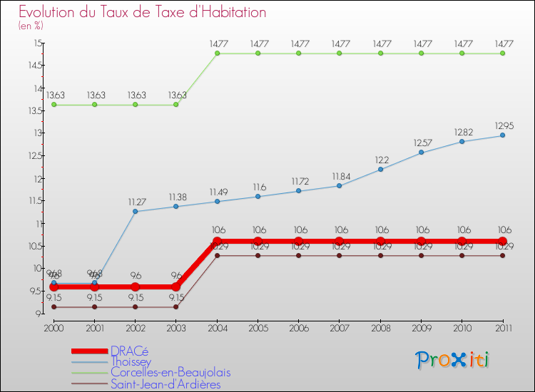 Evolution du taux de la taxe d'habitation pour DRACé et les communes proches Comparaison des taux de la taxe d'habitation pour DRACé et les communes voisines