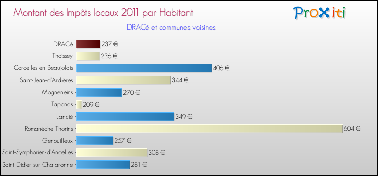 Montant des impôts locaux par Habitant pour DRACé et les communes proches Comparaison des impôts locaux par habitant pour DRACé et les communes voisines
