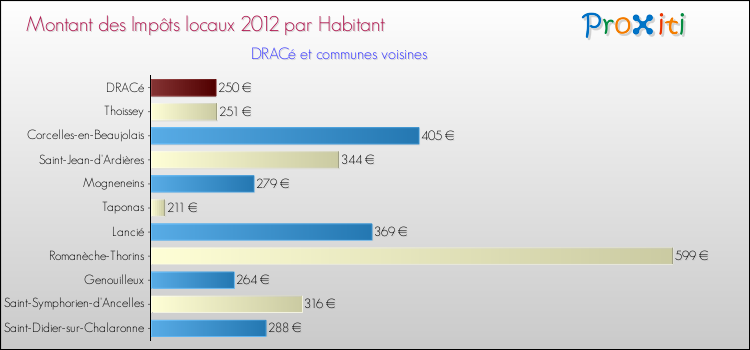 Montant des impôts locaux par Habitant pour DRACé et les communes proches Comparaison des impôts locaux par habitant pour DRACé et les communes voisines