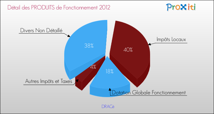 Décomposition du Budget de Fonctionnement 2012 de la commune de DRACé Budget de Fonctionnement 2012 pour la commune de DRACé