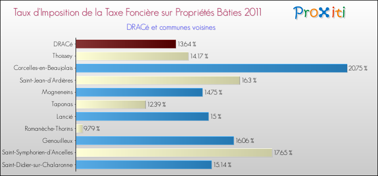 Taux d'imposition de la taxe foncière sur le bati 2011 pour DRACé et les communes proches Comparaison des taux d'imposition de la taxe foncière sur le bati 2011 pour DRACé et les communes voisines