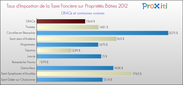 Taux d'imposition de la taxe foncière sur le bati 2012 pour DRACé et les communes proches Comparaison des taux d'imposition de la taxe foncière sur le bati 2012 pour DRACé et les communes voisines