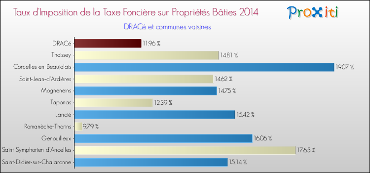 Taux d'imposition de la taxe foncière sur le bati 2014 pour DRACé et les communes proches Comparaison des taux d'imposition de la taxe foncière sur le bati 2014 pour DRACé et les communes voisines