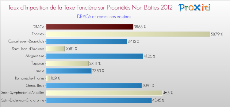 Taux d'imposition de la taxe foncière sur les immeubles et terrains non batis 2012 pour DRACé et les communes proches Comparaison des taux d'imposition de la taxe foncière sur les immeubles et terrains non batis 2012 pour DRACé et les communes voisines